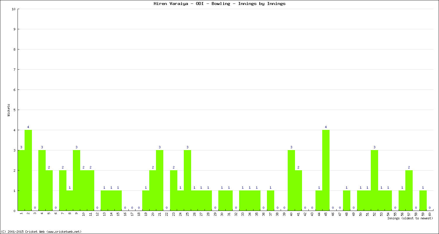 Bowling Performance Innings by Innings