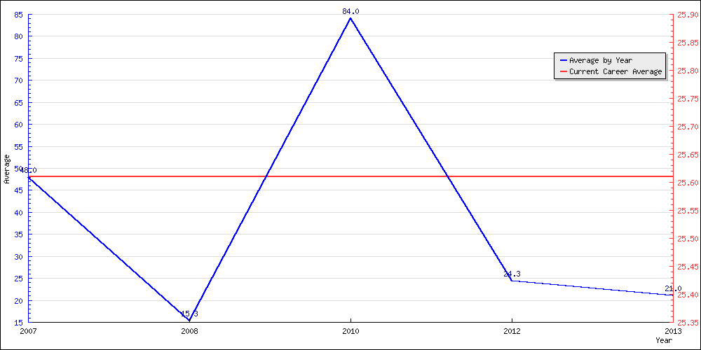 Bowling Average by Year