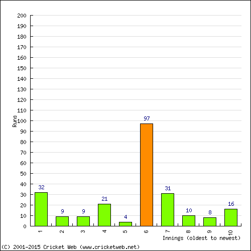 Batting Recent Scores