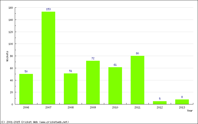 Runs by Year