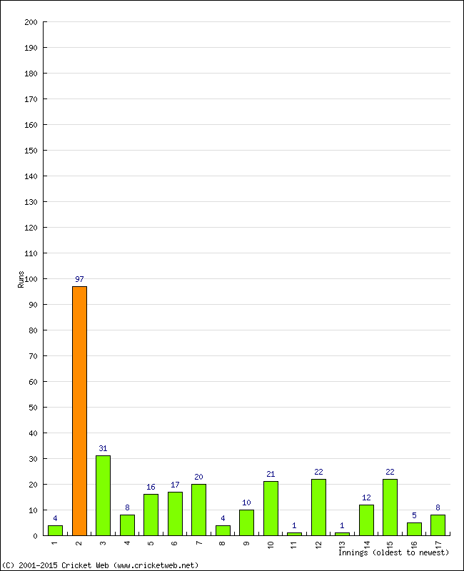 Batting Performance Innings by Innings - Home