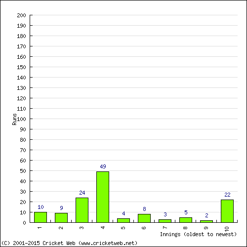 Batting Recent Scores