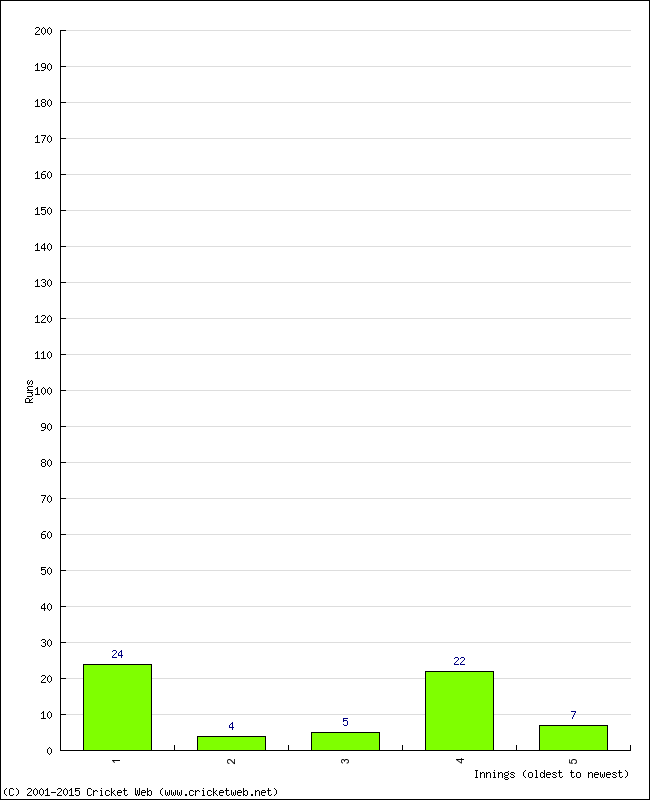 Batting Performance Innings by Innings - Home