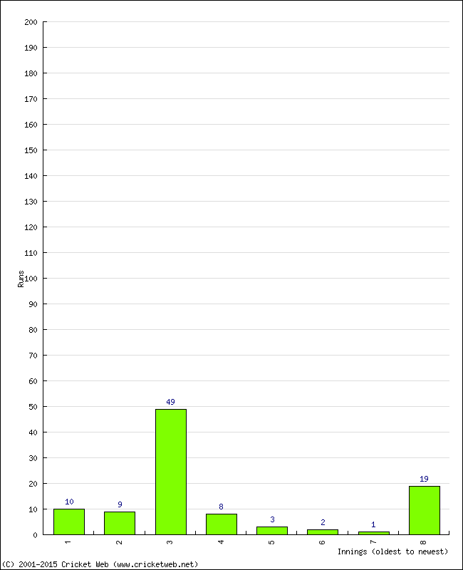 Batting Performance Innings by Innings - Away