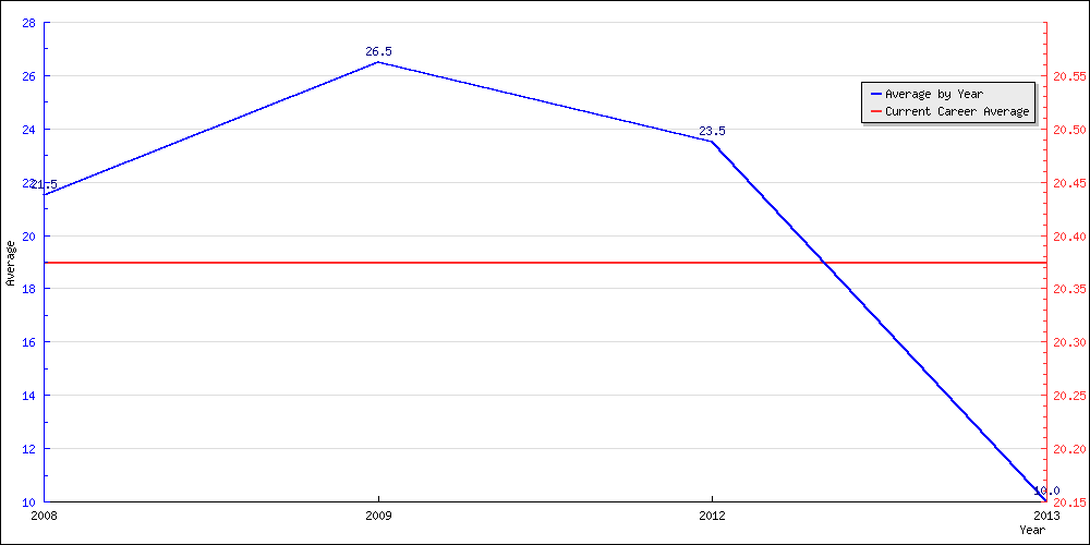 Batting Average by Year