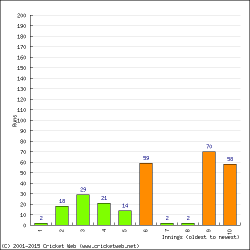 Batting Recent Scores