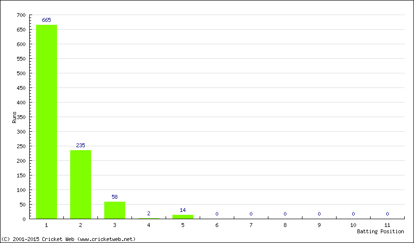 Runs by Batting Position