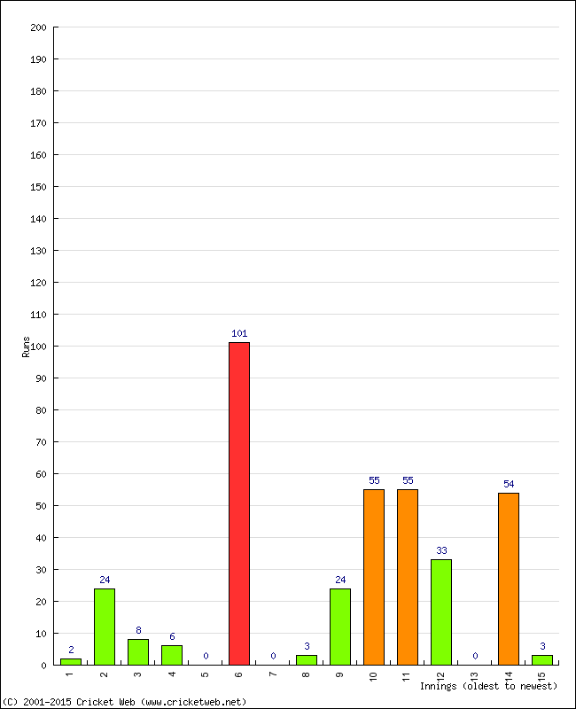 Batting Performance Innings by Innings - Home