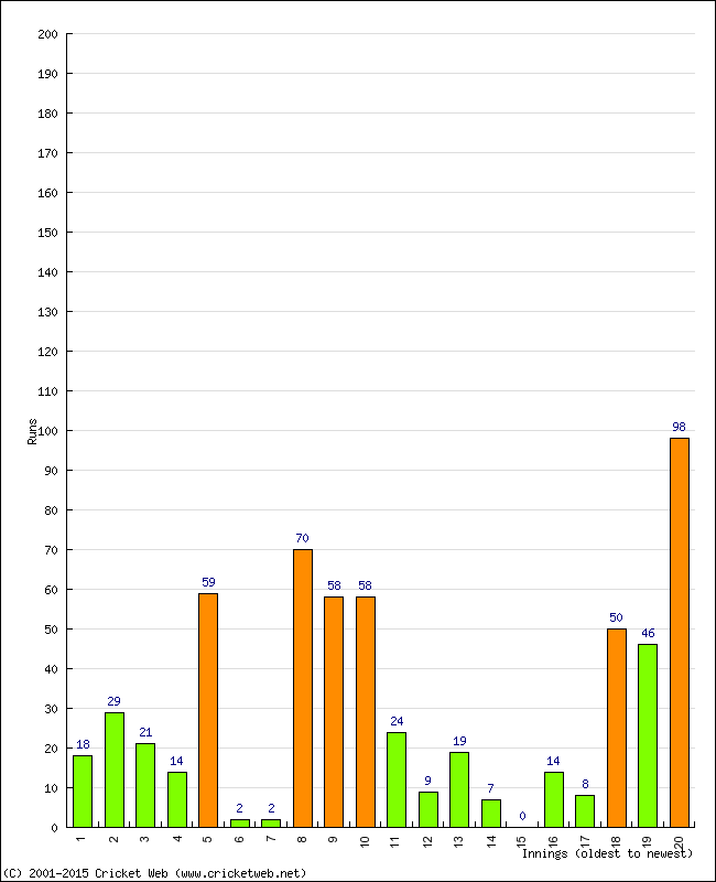 Batting Performance Innings by Innings - Away