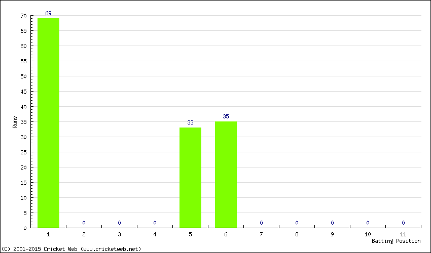 Runs by Batting Position