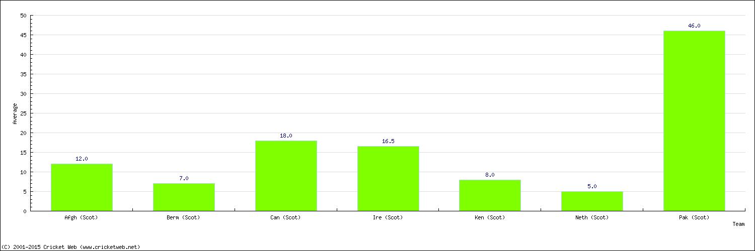 Batting Average by Country