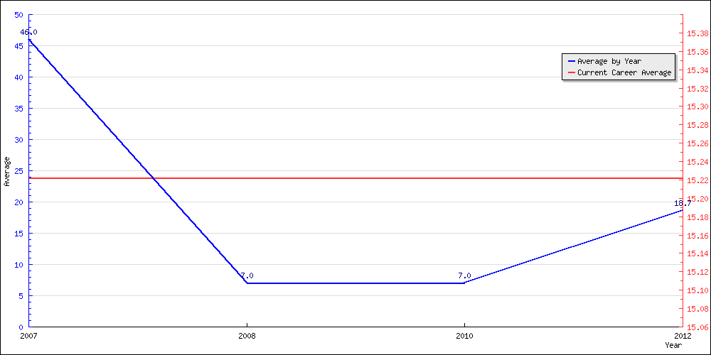 Batting Average by Year