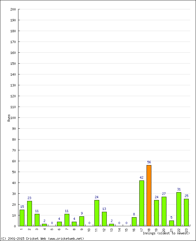 Batting Performance Innings by Innings