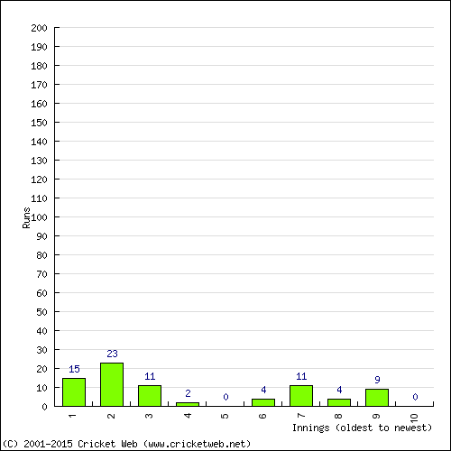 Batting Recent Scores