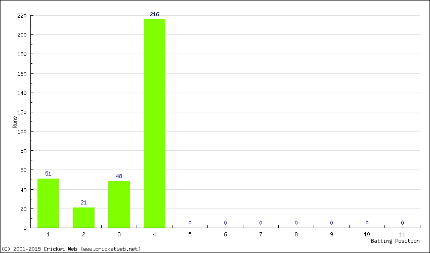 Runs by Batting Position