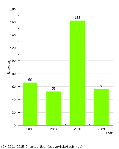 Runs by Year