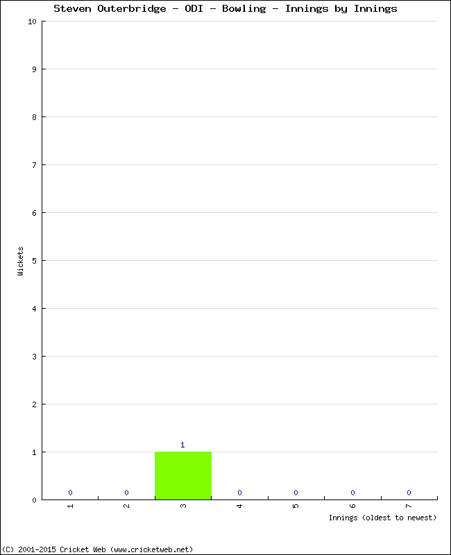 Bowling Performance Innings by Innings