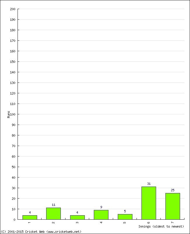 Batting Performance Innings by Innings - Home