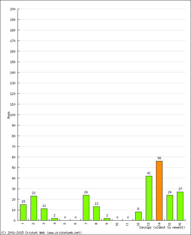 Batting Performance Innings by Innings - Away