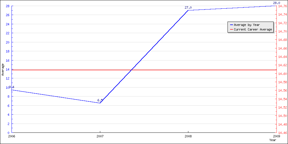 Batting Average by Year