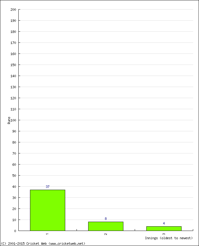 Batting Performance Innings by Innings