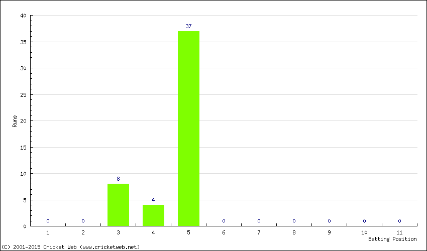 Runs by Batting Position