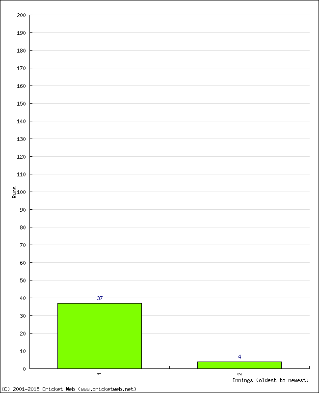 Batting Performance Innings by Innings - Home