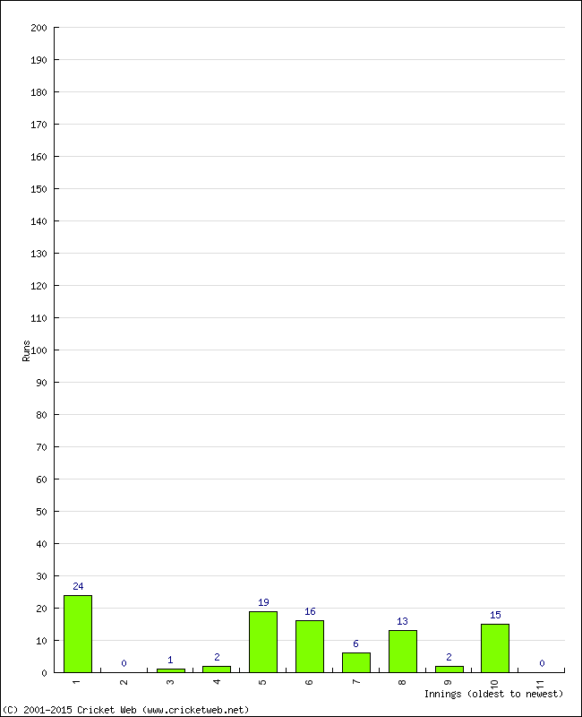 Batting Performance Innings by Innings