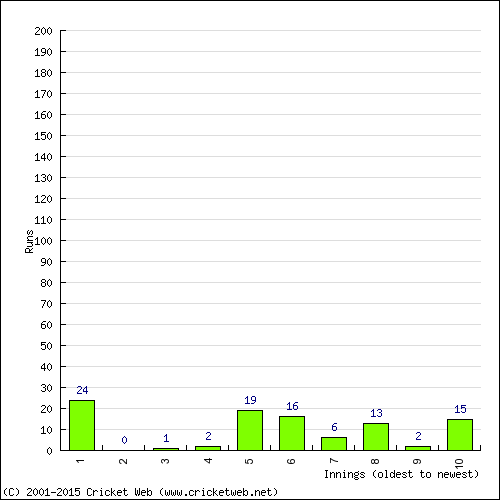 Batting Recent Scores