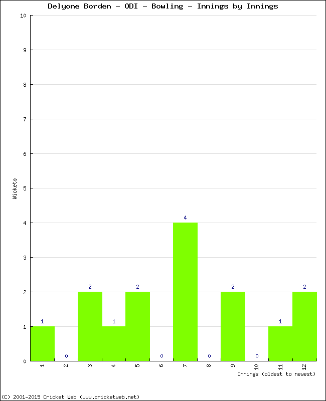 Bowling Performance Innings by Innings