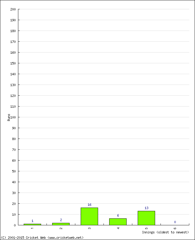 Batting Performance Innings by Innings - Home