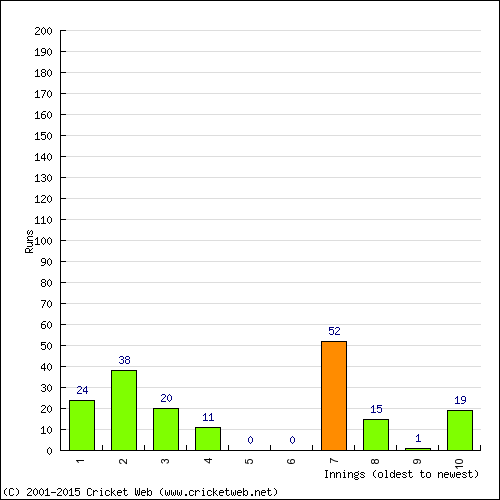 Batting Recent Scores