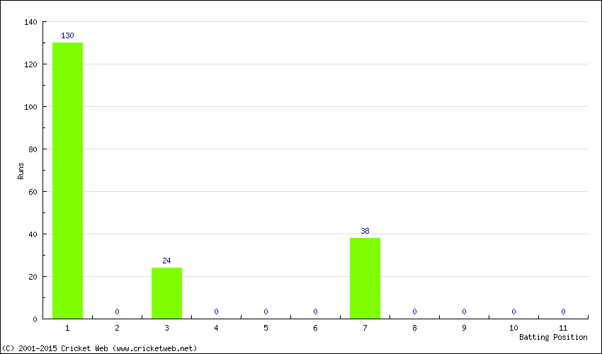 Runs by Batting Position