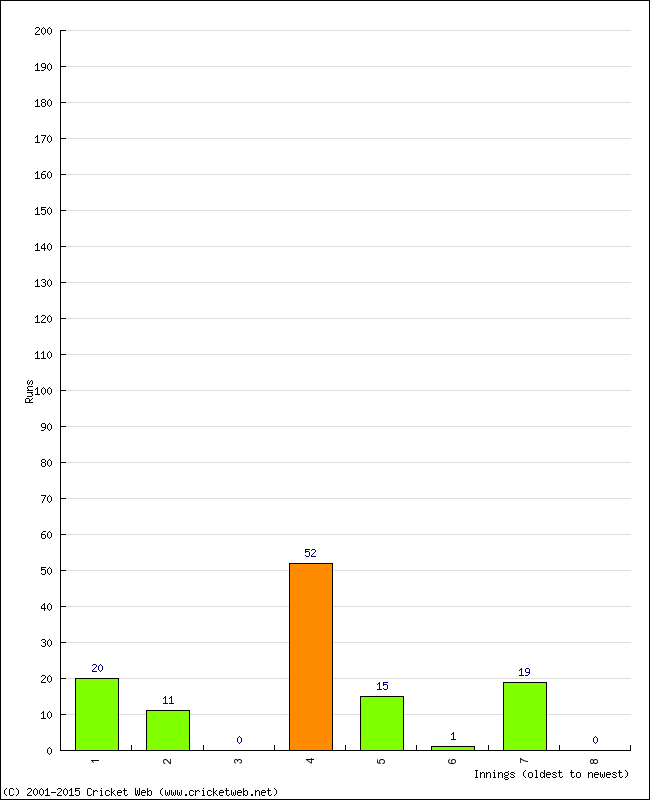 Batting Performance Innings by Innings - Home