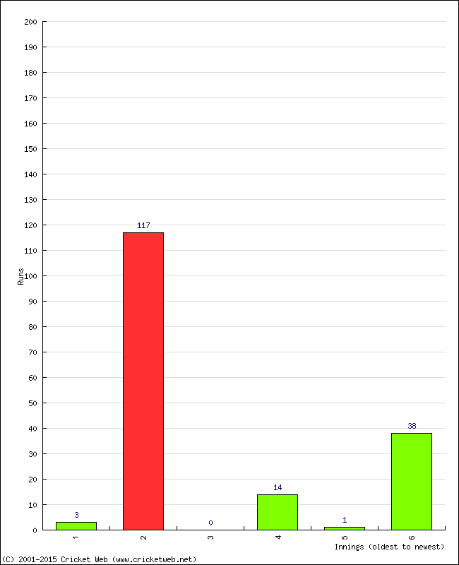 Batting Performance Innings by Innings - Away