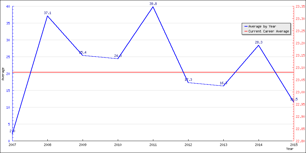 Batting Average by Year