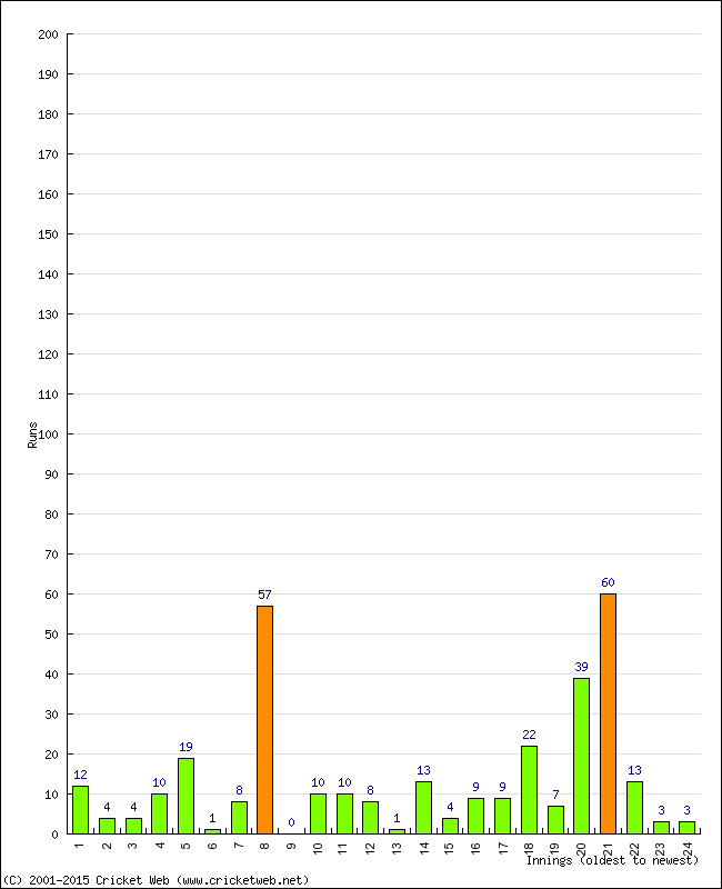 Batting Performance Innings by Innings