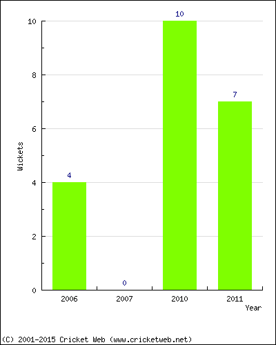 Wickets by Year