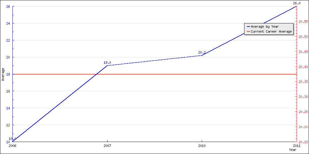 Batting Average by Year