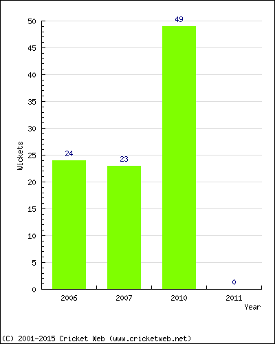 Runs by Year