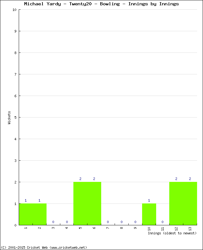 Bowling Performance Innings by Innings