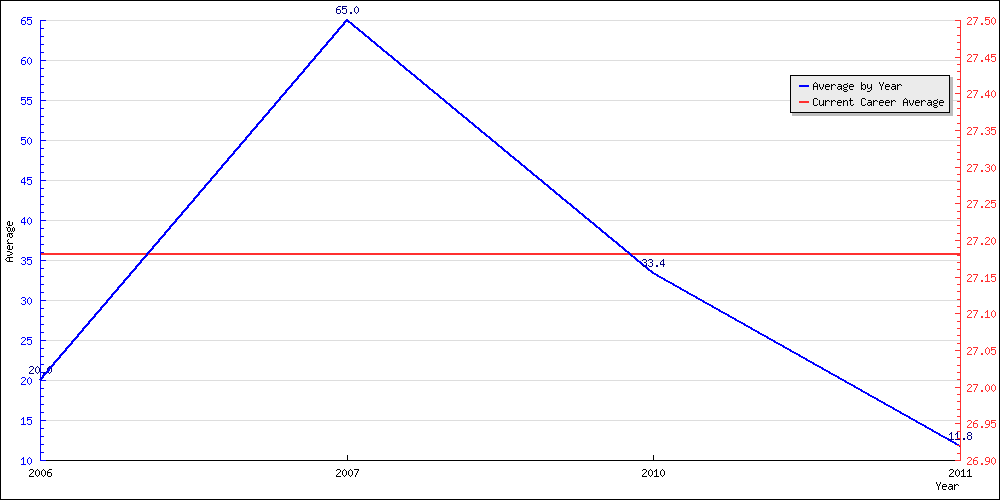 Bowling Average by Year