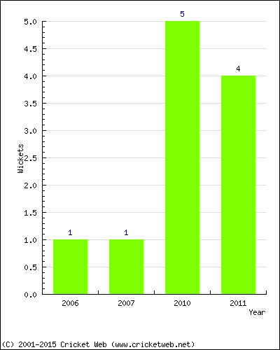 Wickets by Year