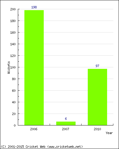 Runs by Year