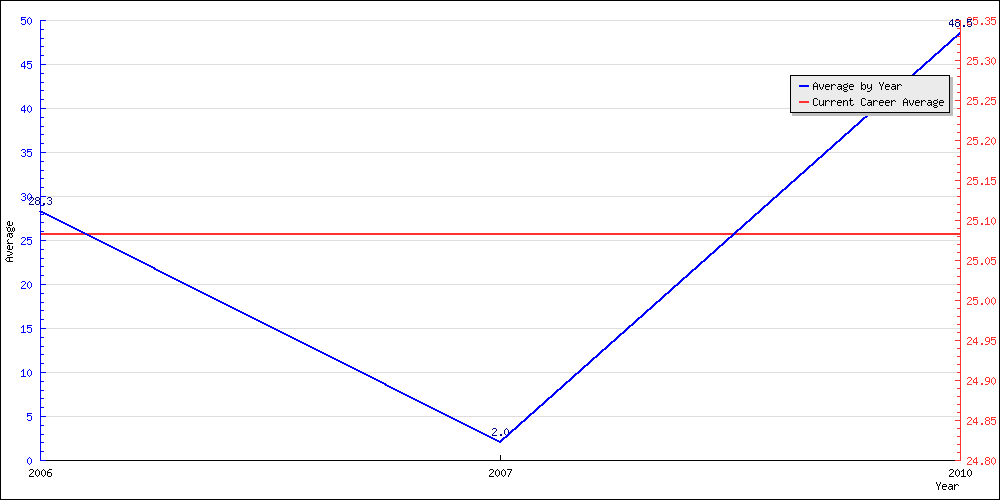 Batting Average by Year