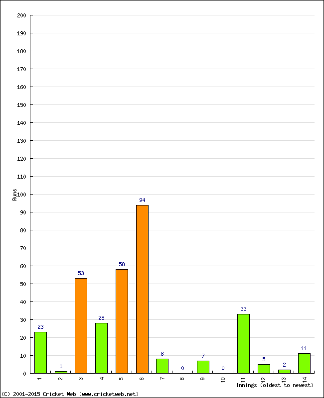 Batting Performance Innings by Innings