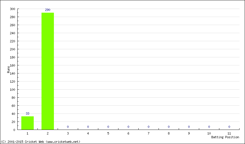 Runs by Batting Position