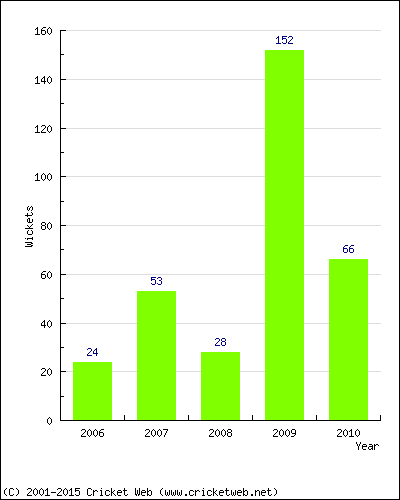 Runs by Year