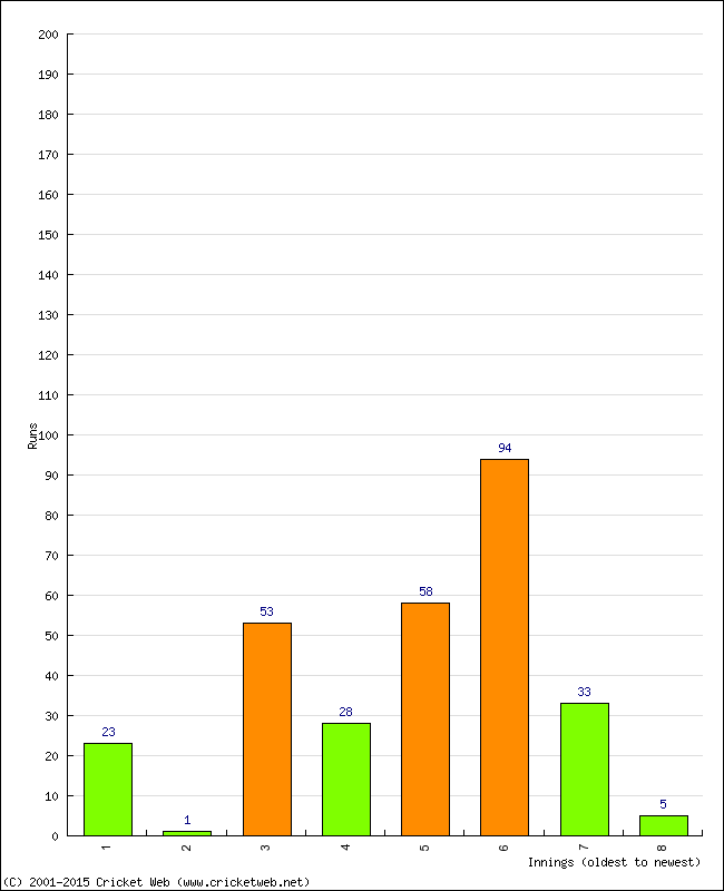 Batting Performance Innings by Innings - Home