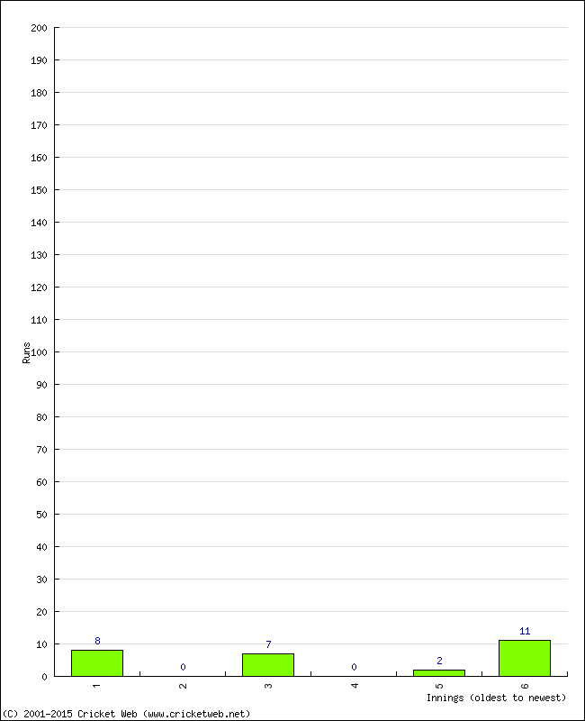 Batting Performance Innings by Innings - Away